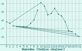 Courbe de l'humidex pour Chateau-d-Oex