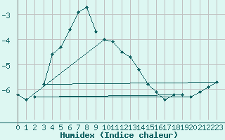 Courbe de l'humidex pour Vf. Omu