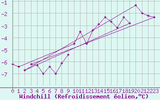 Courbe du refroidissement olien pour Soltau