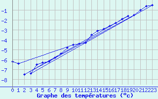 Courbe de tempratures pour Sletnes Fyr