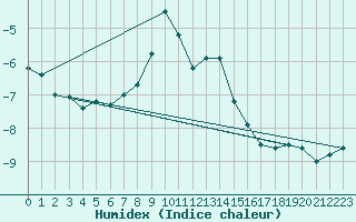 Courbe de l'humidex pour Hirschenkogel