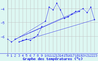 Courbe de tempratures pour Les Eplatures - La Chaux-de-Fonds (Sw)