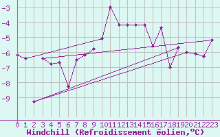Courbe du refroidissement olien pour Trysil Vegstasjon