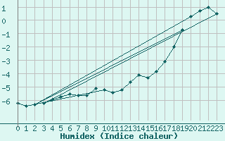 Courbe de l'humidex pour La Dle (Sw)