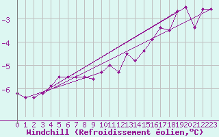 Courbe du refroidissement olien pour Salen-Reutenen