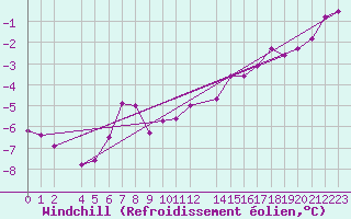Courbe du refroidissement olien pour Cambrai / Epinoy (62)