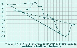 Courbe de l'humidex pour Oulu Vihreasaari