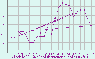 Courbe du refroidissement olien pour Mont-Saint-Vincent (71)