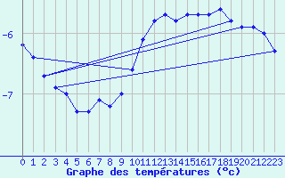 Courbe de tempratures pour Chopok