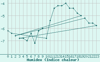 Courbe de l'humidex pour Pian Rosa (It)