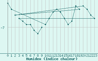 Courbe de l'humidex pour Crni Vrh