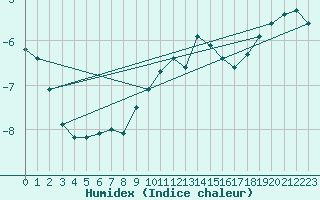 Courbe de l'humidex pour Attenkam