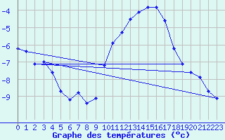 Courbe de tempratures pour Bridel (Lu)