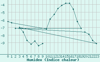 Courbe de l'humidex pour Bridel (Lu)