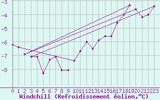 Courbe du refroidissement olien pour Dounoux (88)