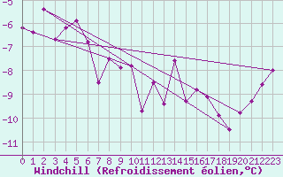 Courbe du refroidissement olien pour Port d