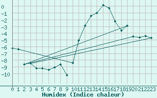 Courbe de l'humidex pour Formigures (66)