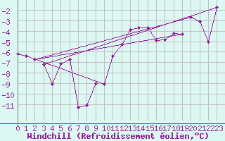 Courbe du refroidissement olien pour Allentsteig