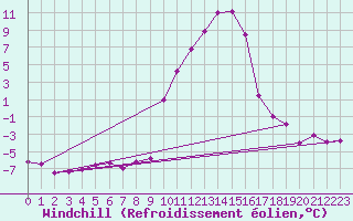 Courbe du refroidissement olien pour Benasque