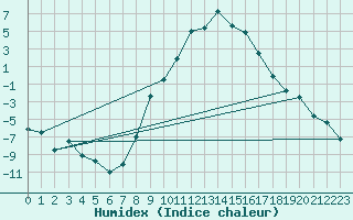 Courbe de l'humidex pour Reit im Winkl