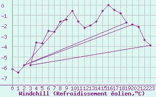 Courbe du refroidissement olien pour Kloevsjoehoejden