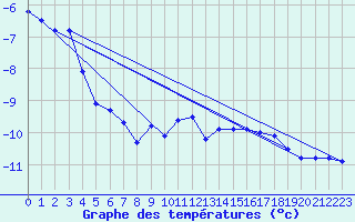 Courbe de tempratures pour Naluns / Schlivera