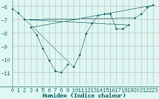 Courbe de l'humidex pour Saint-Haon (43)