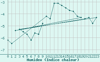 Courbe de l'humidex pour Matro (Sw)