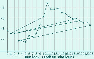 Courbe de l'humidex pour Harburg