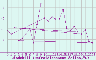 Courbe du refroidissement olien pour Eggishorn