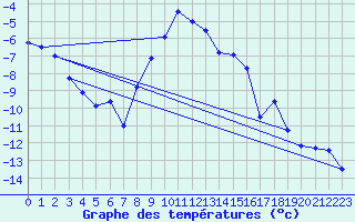 Courbe de tempratures pour Spittal Drau