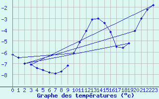 Courbe de tempratures pour Valga
