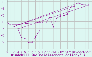 Courbe du refroidissement olien pour Mazet-Volamont (43)