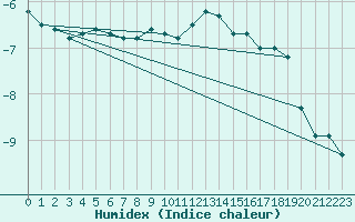 Courbe de l'humidex pour Oulu Vihreasaari