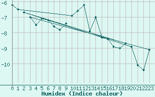Courbe de l'humidex pour Robiei