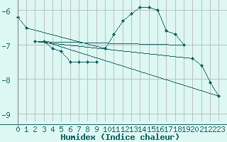 Courbe de l'humidex pour Bad Kissingen