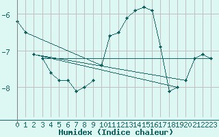 Courbe de l'humidex pour Napf (Sw)