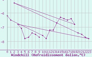 Courbe du refroidissement olien pour Cardinham
