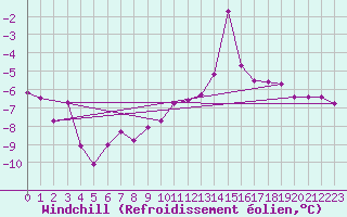Courbe du refroidissement olien pour Roissy (95)