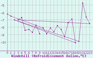 Courbe du refroidissement olien pour Grimsel Hospiz