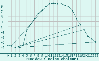 Courbe de l'humidex pour Ylivieska Airport