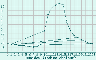 Courbe de l'humidex pour Selonnet (04)