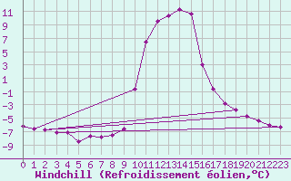 Courbe du refroidissement olien pour Selonnet (04)