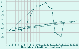 Courbe de l'humidex pour Pian Rosa (It)