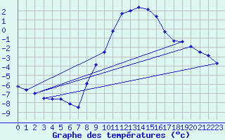 Courbe de tempratures pour Weissenburg