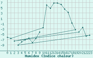 Courbe de l'humidex pour Andermatt