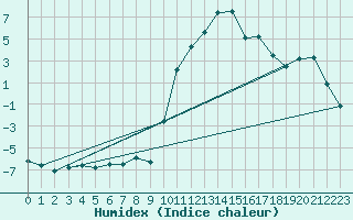 Courbe de l'humidex pour Selonnet (04)