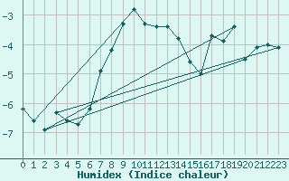 Courbe de l'humidex pour Stora Sjoefallet