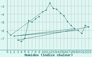 Courbe de l'humidex pour Vilsandi