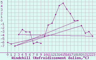 Courbe du refroidissement olien pour Villar-d